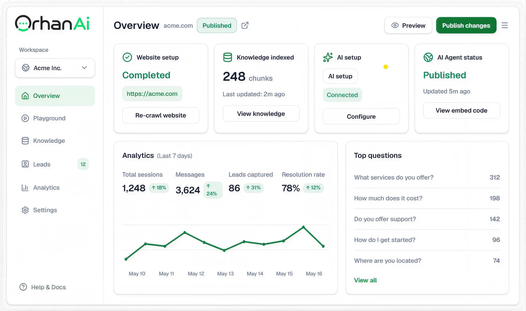 The OrhanAI dashboard: website setup complete, knowledge indexed, the AI Agent published, with analytics and top questions below.